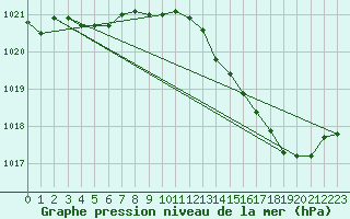 Courbe de la pression atmosphrique pour Alistro (2B)