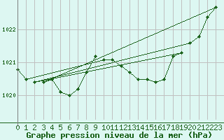Courbe de la pression atmosphrique pour Xonrupt-Longemer (88)