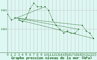 Courbe de la pression atmosphrique pour Alfeld