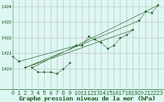 Courbe de la pression atmosphrique pour Ouessant (29)