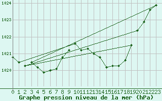 Courbe de la pression atmosphrique pour Selonnet (04)