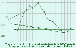 Courbe de la pression atmosphrique pour Rochefort Saint-Agnant (17)