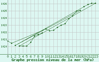 Courbe de la pression atmosphrique pour Gelbelsee