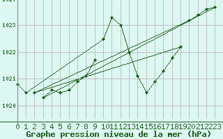 Courbe de la pression atmosphrique pour Potes / Torre del Infantado (Esp)