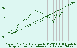 Courbe de la pression atmosphrique pour Weihenstephan