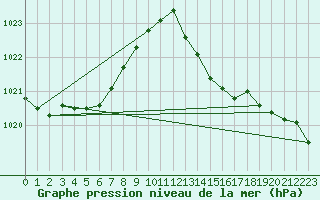 Courbe de la pression atmosphrique pour Crest (26)