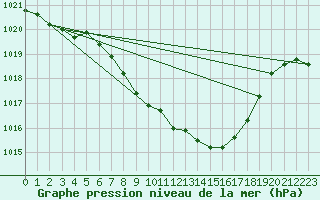 Courbe de la pression atmosphrique pour Gottfrieding