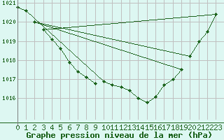 Courbe de la pression atmosphrique pour Ticheville - Le Bocage (61)