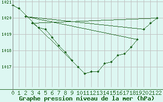 Courbe de la pression atmosphrique pour Estevan Point, B. C.