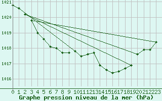 Courbe de la pression atmosphrique pour Ile d