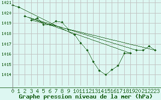 Courbe de la pression atmosphrique pour Cevio (Sw)