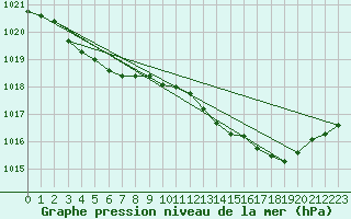 Courbe de la pression atmosphrique pour Charmant (16)