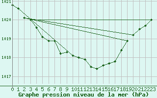 Courbe de la pression atmosphrique pour Eisenach