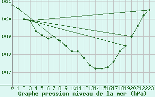 Courbe de la pression atmosphrique pour Marnitz