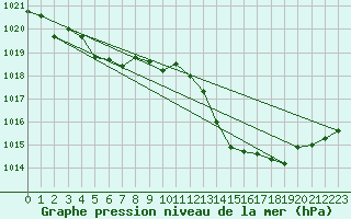 Courbe de la pression atmosphrique pour Biscarrosse (40)