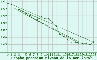 Courbe de la pression atmosphrique pour Ernage (Be)