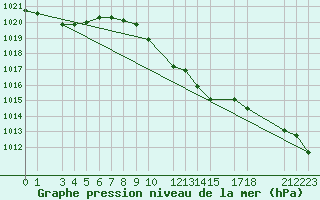 Courbe de la pression atmosphrique pour Crnomelj