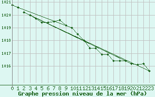 Courbe de la pression atmosphrique pour Wittering