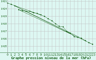 Courbe de la pression atmosphrique pour Trawscoed