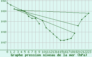 Courbe de la pression atmosphrique pour Leinefelde