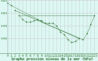Courbe de la pression atmosphrique pour Saint-Paul-des-Landes (15)