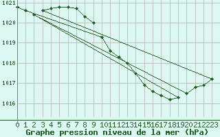 Courbe de la pression atmosphrique pour Meppen