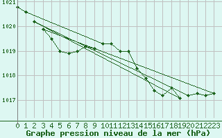 Courbe de la pression atmosphrique pour Herbault (41)