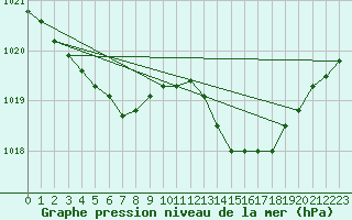 Courbe de la pression atmosphrique pour Tauxigny (37)