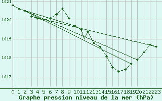 Courbe de la pression atmosphrique pour Waddington