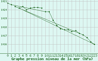 Courbe de la pression atmosphrique pour Koszalin