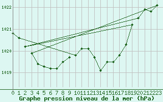 Courbe de la pression atmosphrique pour Ile du Levant (83)