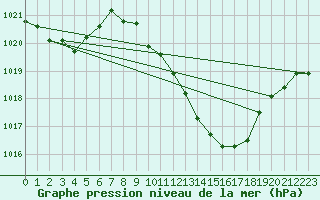 Courbe de la pression atmosphrique pour Bouveret