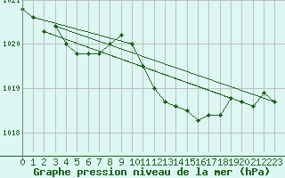 Courbe de la pression atmosphrique pour Bergen