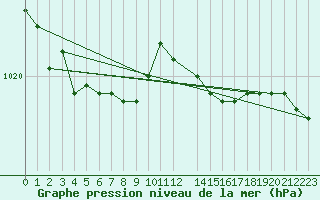Courbe de la pression atmosphrique pour Baraque Fraiture (Be)