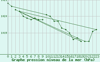 Courbe de la pression atmosphrique pour Xonrupt-Longemer (88)