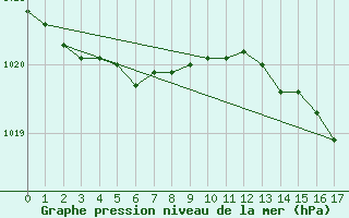 Courbe de la pression atmosphrique pour Pointe de Socoa (64)