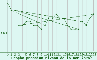 Courbe de la pression atmosphrique pour Torsvag Fyr