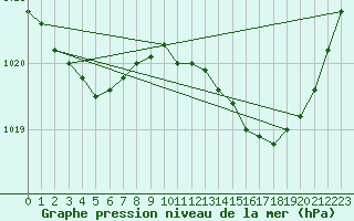 Courbe de la pression atmosphrique pour La Ville-Dieu-du-Temple Les Cloutiers (82)