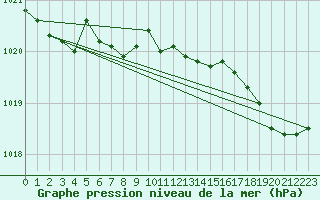 Courbe de la pression atmosphrique pour Ploeren (56)
