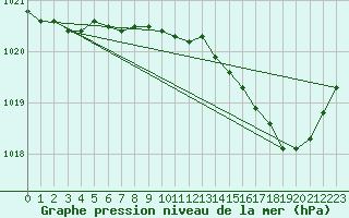 Courbe de la pression atmosphrique pour Creil (60)