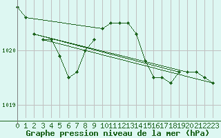 Courbe de la pression atmosphrique pour Landivisiau (29)