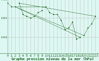 Courbe de la pression atmosphrique pour Estoher (66)