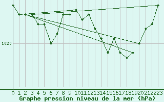 Courbe de la pression atmosphrique pour Crozon (29)