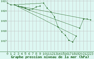 Courbe de la pression atmosphrique pour Recoubeau (26)