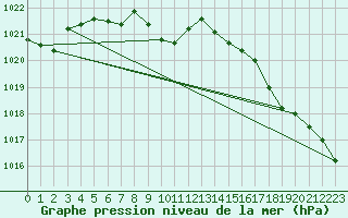 Courbe de la pression atmosphrique pour Cap Cpet (83)