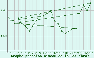 Courbe de la pression atmosphrique pour La Rochelle - Aerodrome (17)