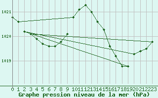Courbe de la pression atmosphrique pour Cap Bar (66)