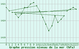 Courbe de la pression atmosphrique pour Uccle