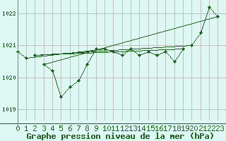 Courbe de la pression atmosphrique pour Saint-Yrieix-le-Djalat (19)