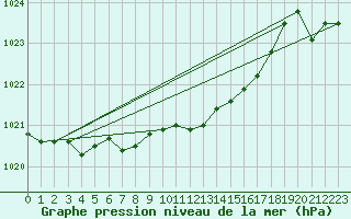 Courbe de la pression atmosphrique pour Fahy (Sw)